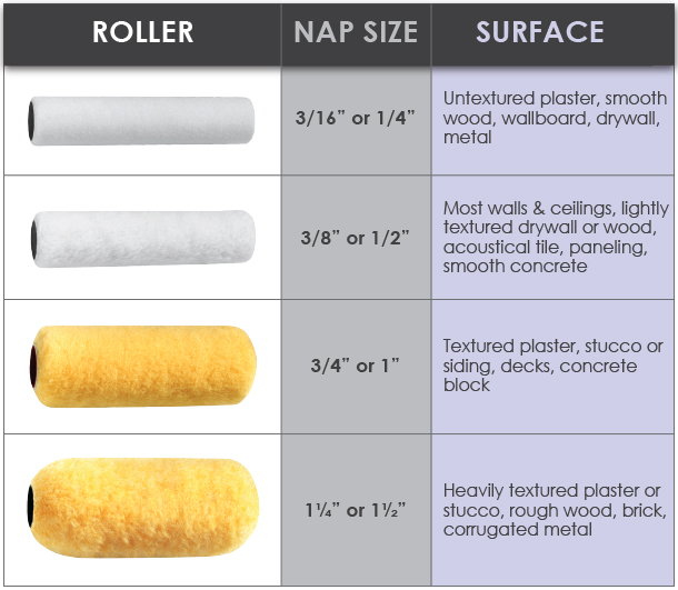 Match-the-Roller-to-the-Surface-Chart Read BEFORE You Start Painting!